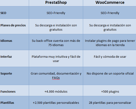 Comparativa: PrestaShop vs WooCommerce